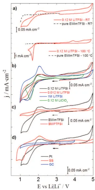 Fig. 1 a represents the electrochemical response of 0.12 M LiTFSI so- so-lution in EMImTFSI under Ar atmosphere at room temperature (RT) and at 100 °C
