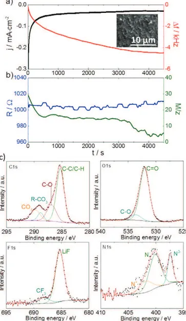 Fig. 2. Potentiostatic EQCM measurements at 1.6 V vs Li|Li + a) current density and quartz