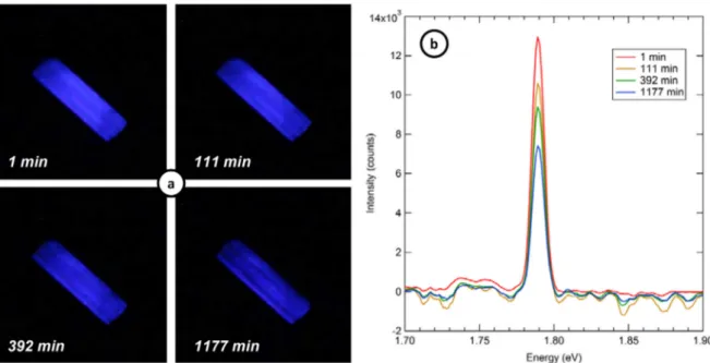 Figure 9.   Evolution of cathodoluminescence of an-BN/Al 2 O 3  as a function of irradiation time under electron bombardment of 5 keV at 500 