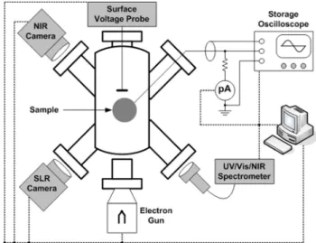 Figure 1.   Diagram of instrumentation used to characterise samples 