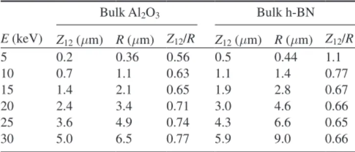 Table 1.   Penetration depth and range of Al 2 O 3  and h-BN.