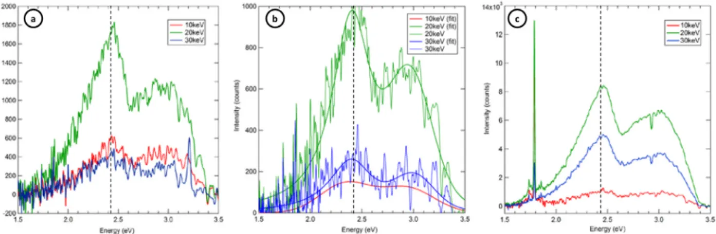 Figure 4.   Emission spectra of (a) BN, (b) BN/Al 2 O 3  and (c) an-BN/Al 2 O 3  acquired at 500 nA  · cm −2  beam current, 10, 20 and 30 keV