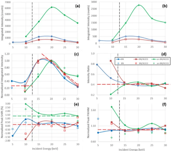 Figure 5.   BN cathodoluminescence peak fitting parameters as a function of incident electron energy for ~2.4 eV (filled) and ~2.98 eV 