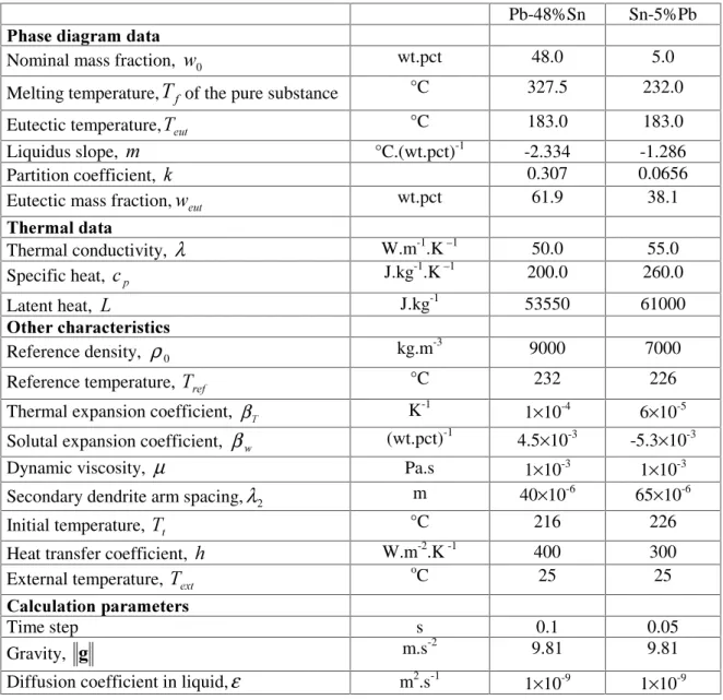 Table 5- 1 Physical properties and computational parameters for the HH-test, Ahmad  HWDO 