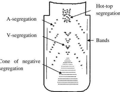 Figure 1-2 Schematic  of the macrosegregation pattern in a steel ingot, Flemings [1974]