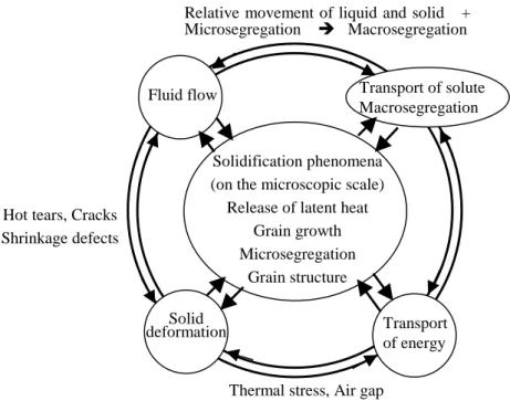 Figure 1-3 Interactions between macro and microscopic phenomena in the solidification of castings