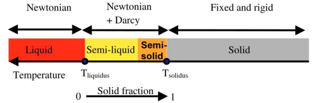 Figure 1-4 Schematic of the material behavior in R2SOLfor macrosegregation modeling