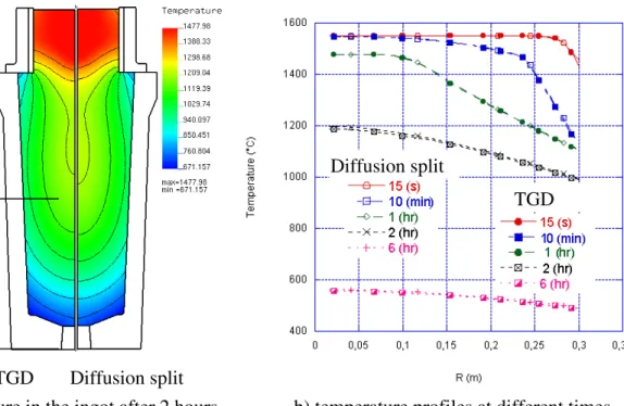 Figure 3-5 Comparison of the diffusion split method with the TGD method