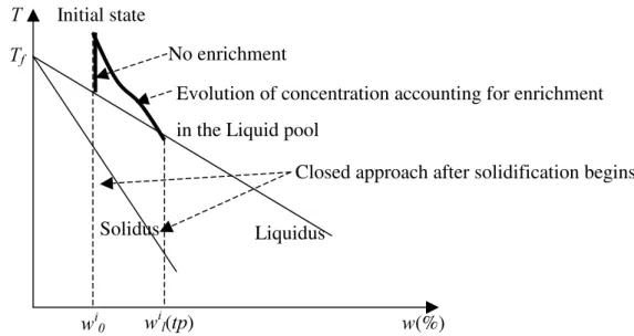 Figure 3-8  Schematic of the variation of concentration in the liquid pool (Isabelle Vannier [1995])