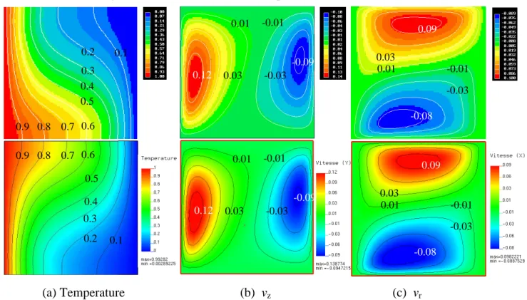 Figure 3-19  Comparison between R2SOL and PHOENICS,  using the SUPG-PSPG formulation,                                1/K=100.0 m -2