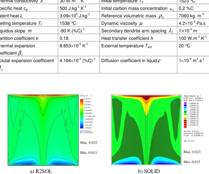 Figure 3-21   The mass concentration distribution Z − Z 0 (%) obtained with the lever rule at 10 min.