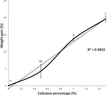 Fig. 1. Flax ﬁbre yarn weight gain induced (by cellulose coating) evolution according to the cellulose percentage of the soaking solution completed with the correlation line (grey line) and associated correlation coefﬁcient (R 2 )