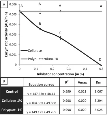 Fig. 4. A. Aspergillus niger enzymatic activity evolution according to the percentage of cellulose or Polyquaternium-10