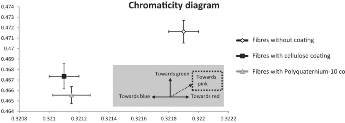 Fig. 5. Coloration of ﬁbres with phloroglucinol presented on a chromaticity diagram.