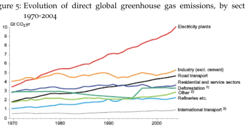 Figure 5: Evolution of direct global greenhouse gas emissions, by sector,