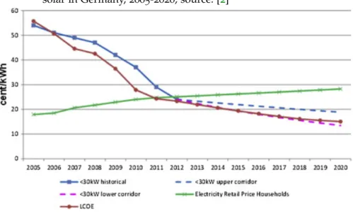 Figure 7: Historic and projected evolution of levelized cost of electricity for