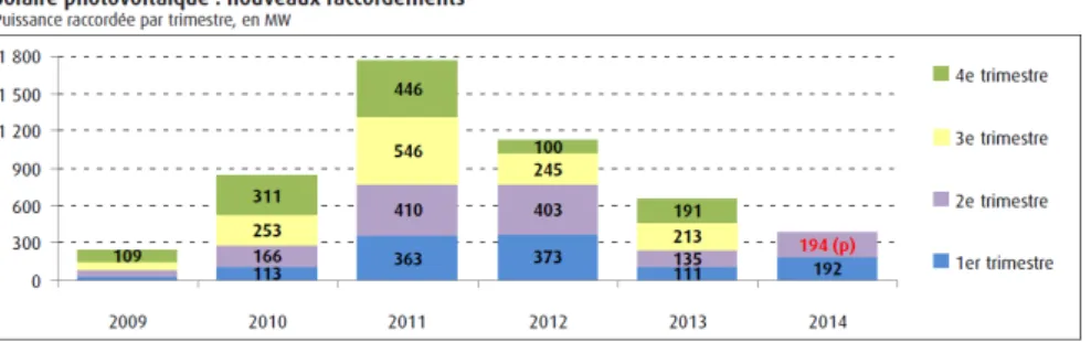 Figure 11: Evolution of installed PV capacity, 2009-2014, source: Commis- Commis-sariat Général au Développement Durable