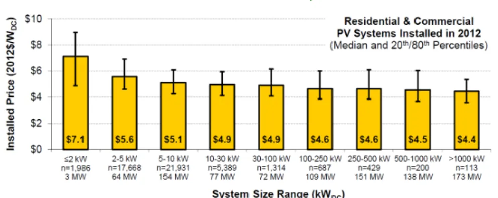 Figure 12: Installation price of residential and commercial PV according to