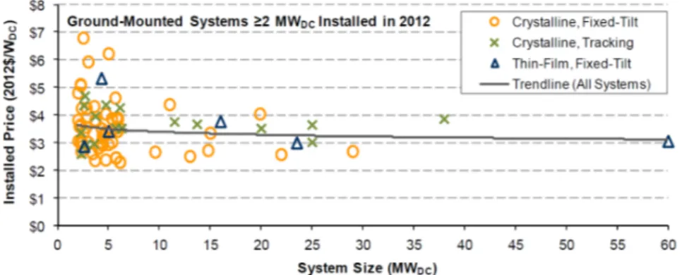 Figure 13: Installation price of utility-scale PV according to their size in the USA, 2012, source: [ 4 ] &lt; 3 kW 3 kW&lt; &lt;9 kW 9 kW&lt; &lt;36 kW 36 kW&lt; &lt;100 kW 100 kW&lt; &lt;250 kW &gt;250 kWThousands of PV installations050100150200250