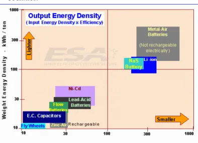 Figure 20: Weight and Volume Energy Density, source: Energy Storage As- As-sociation