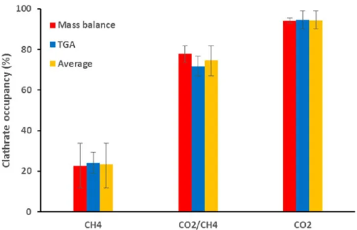 Figure 10. Clathrate occupancy for CH 4 HQ, CO 2 /CH 4 HQ, and