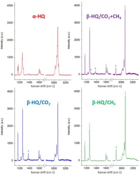 Figure S1. Raman spectra ranging from 1100 to 3300 cm -1 : (red) α-HQ and (blue) CO 2 -, 