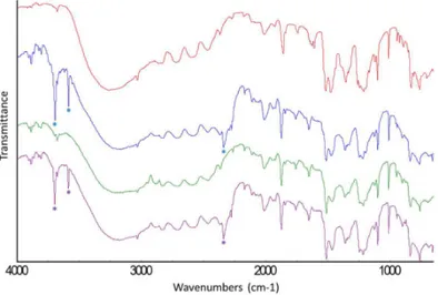 Figure S2. IR spectra: (red) α-HQ and (blue) CO 2 , (purple) CO 2 /CH 4  and (green) CH 4  HQ 
