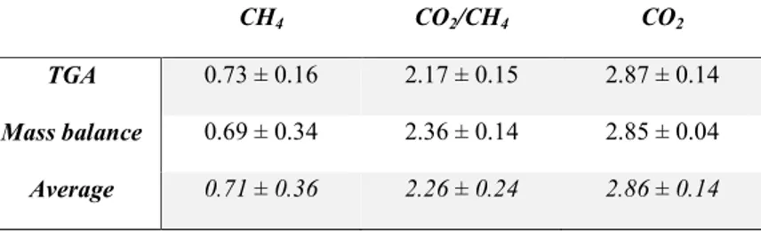 Table S1. Gas storage capacities (mol Guest /kg HQ ) of CO 2 -, CO 2 /CH 4 - and CH 4 -HQ clathrates 