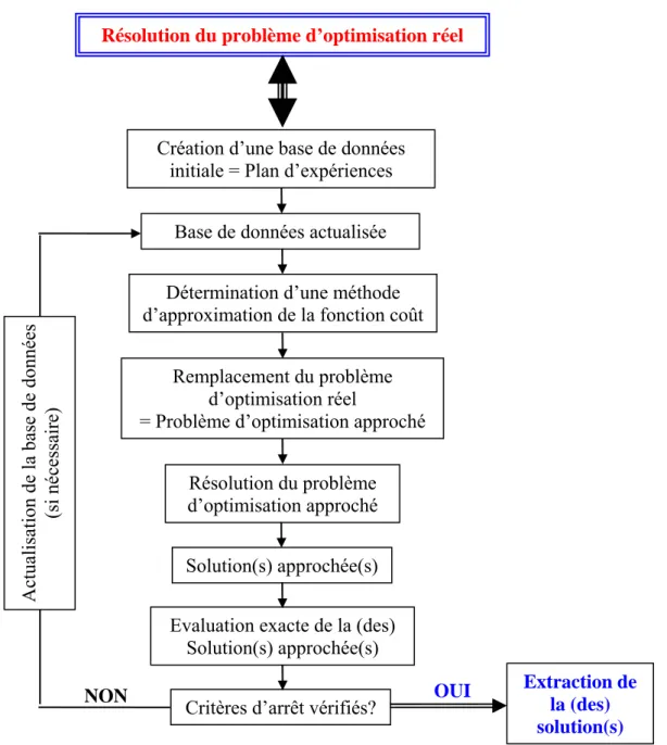 Figure 1.7. Résolution d'un problème d’optimisation par la méthode des surfaces de réponse 