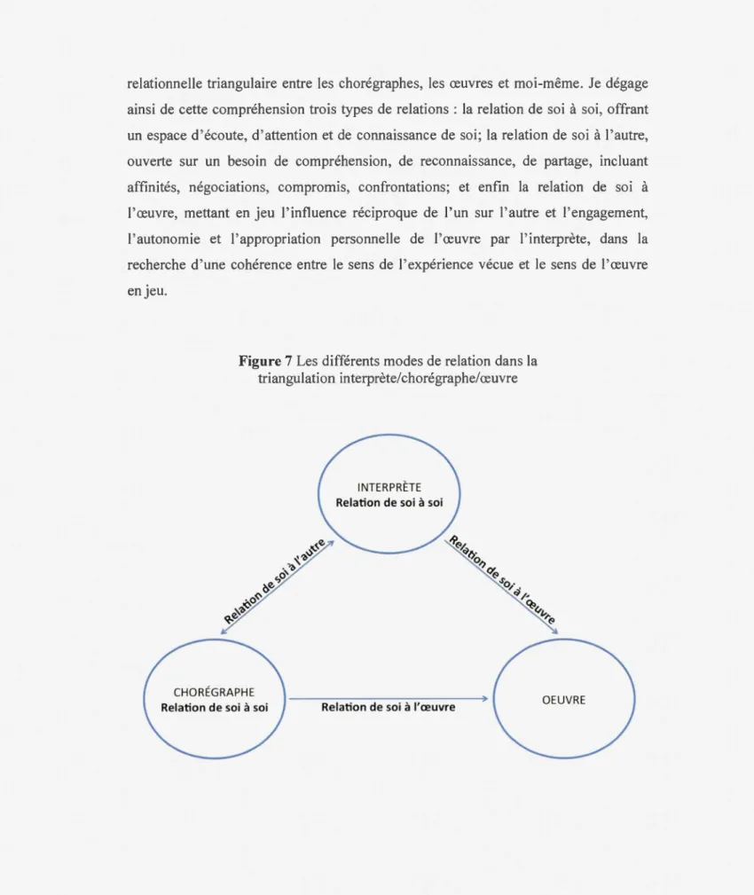 Figure  7  Les  di f f é r e nt s  m o d es  d e  r e l a ti o n d a n s  l a  tri a n g ul a ti o n  int e rpr è t e / c h o r égra ph e / œ u v r e 