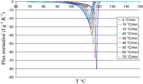 Figure 2-7 : Evolution du flux normalisé en fonction de la température pour différentes  vitesses de refroidissement (de -5 à -70 °C/min) 