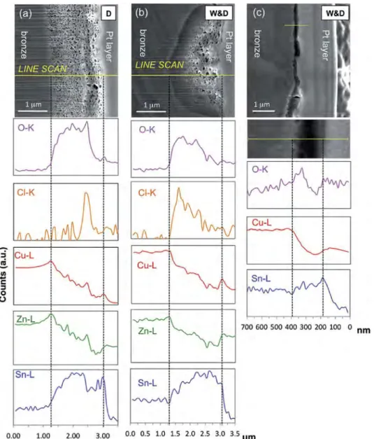 Fig. 12. Elemental line proﬁles (X-ray intensity vs distance) obtained by cross-section prepared by FIB milling within the corrosion layer produced by dropping: (a) centre of corroded dendrite, and by W&amp;D: (b) thicker part of the corroded dendrite and 