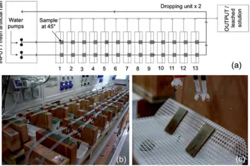 Fig. 1. (a) Schematic mode for a large-scale production of dropping test samples and (b) general view of the dropping system; (c) detail showing the quaternary bronze samples (at 45 % ) during ageing exposed at 45 % .