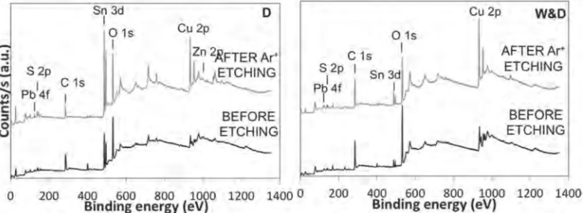 Table 2 reports the atomic quantiﬁcation of an artiﬁcially pati- pati-nated surface using the dropping and W&amp;D tests for the main alloying elements as well as for C 1s, O 1s and S 2p.