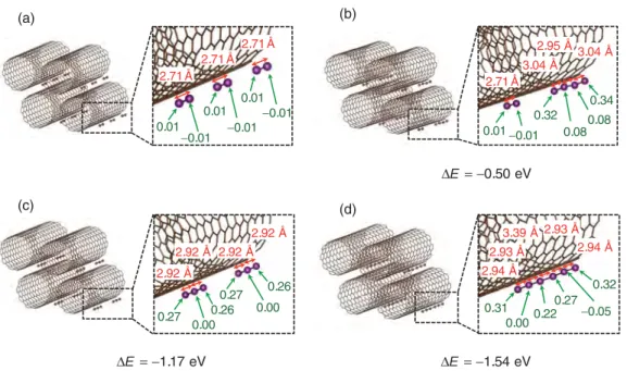 FIG. 3. View of the different intercalation sites of (a) 3I 2 , (b) I δ 4 4 − + I 2 , (c) 2I δ 3 3 − , and (d) I δ 6 −