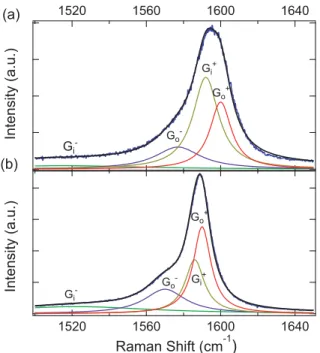 TABLE IV. Raman shift, ω (cm −1 ), and FWHM (cm −1 ) of fitted