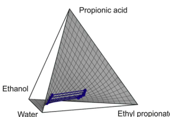 Fig. 1. The CE surface of propionic acid þ ethanol þ ethyl propionate þ water system at 313.15 K e surface of CE; e experimental liquid-liquid tie-lines on the surface of CE.