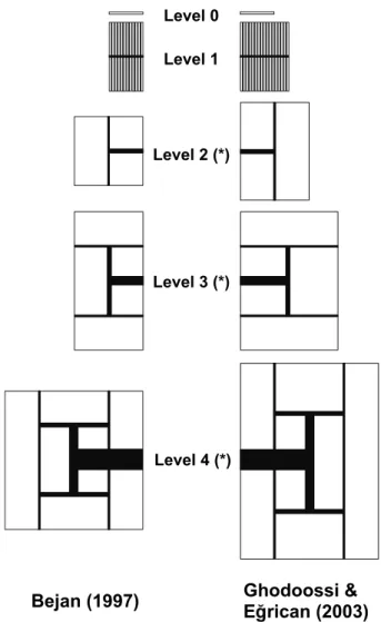 Figure 2.3: Geometrical comparison between Bejan [83] and Ghodoossi &amp; Eğrican [102] approaches for the ﬁrst four construct levels - (*) The elemental volumes (level 0) are not depicted on these