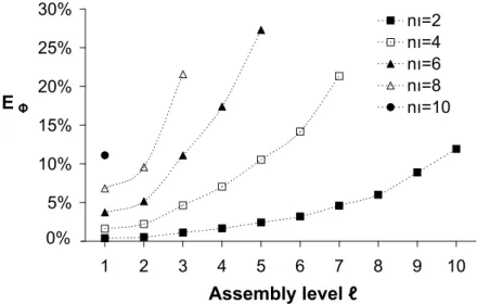 Figure 2.7: φ i error in function of the assembly level ℓ and n 1 by taking into account the crossing