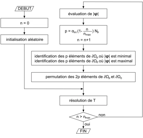 Figure 3.3 – Algorithme de modiﬁcation de la structure par l’attraction locale de la matière basée sur le gradient température.