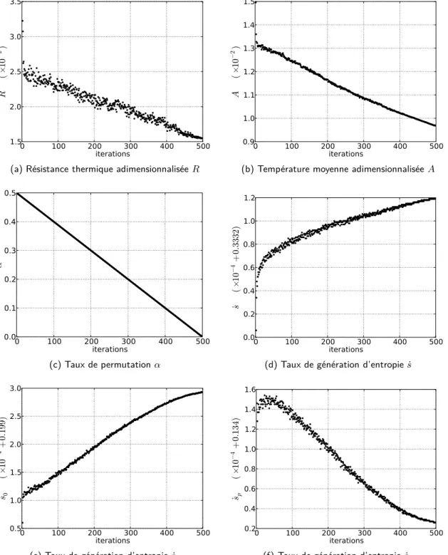 Figure 3.5 – Evolution des principaux paramètres physiques de la structure : n max = 500, 400×400 mailles, ﬁltre arithmétique, φ = 40 %, ˆ k = 100, q 0 = q p = 10 kW/m 3 .