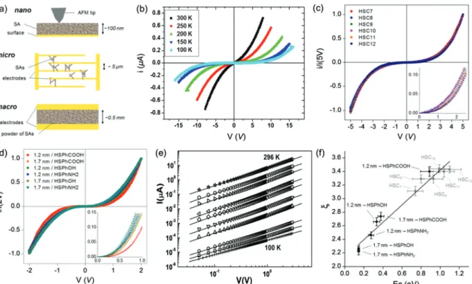Fig. 4 (a) Schematics describing the charge transport measurements on self-assemblies (SAs) at three scales, and measurements: (b) at the microscale, performed with interdigitated combs with HSC 7 , at temperatures ranging from 100 K to 300 K, (c) at the n