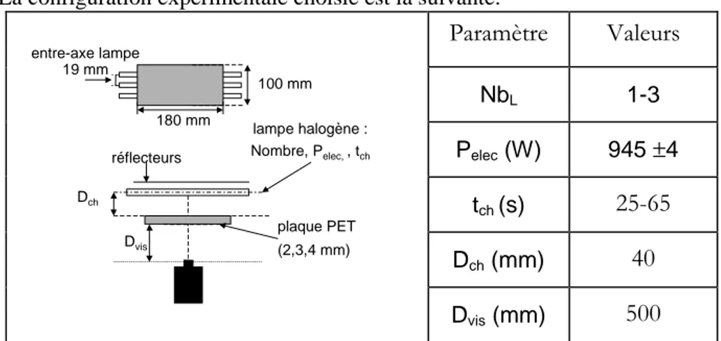 Figure 63 :  Paramètres de contrôle et de mesure du chauffage des plaques en P.E.T. [MON-2001] 