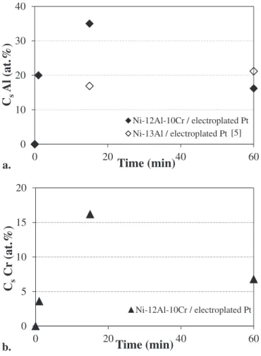 Fig. 1 and Fig. 2 exhibit X-ray diffraction patterns and backscattered electron (BSE) images of cross-sections of the Ni-12Al-10Cr/ electroplated-Pt system annealed 1 min, 15 min and 60 min at 1100 °C under argon