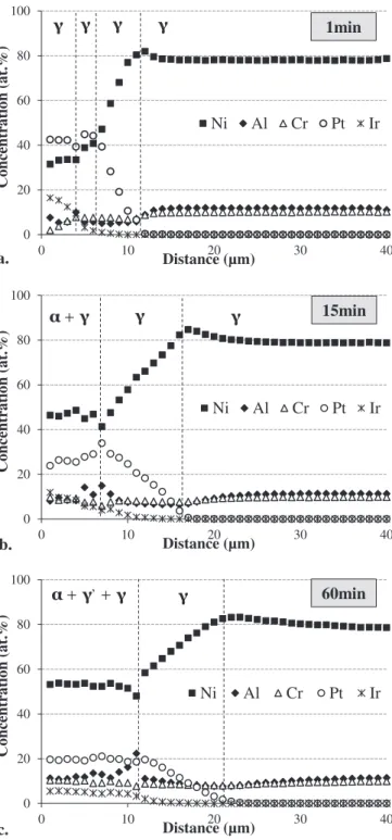 Fig. 9. Evolution of the interdiffusion zone (IZ) thickness with time for the Ni-12Al-10Cr/ electroplated-Pt and Pt + Pt-25Ir (at.%) systems after annealing at 1100 °C under argon.