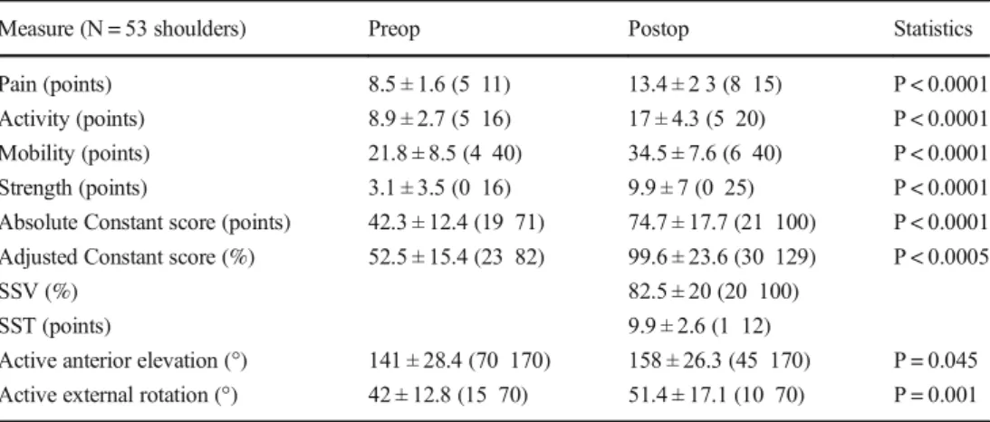 Table 3 Comparison of clinical data preoperatively and at follow up