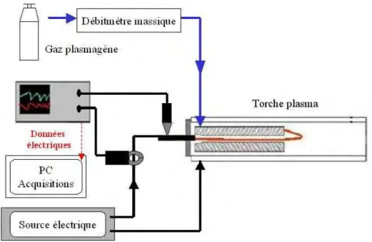 Figure  III.  1 :  Schéma  de  principe  du  banc  alimenté  en  gaz  plasmagène  pour  la  caractérisation  de  la  torche plasma