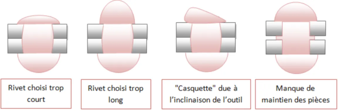 Figure 1.5 – Cas de rivetage non validée