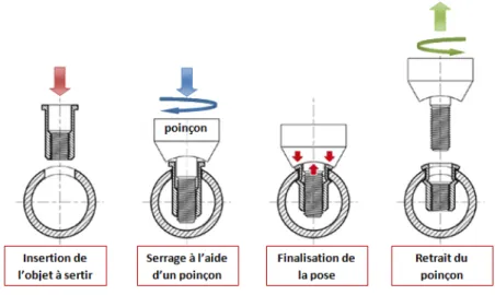 Figure 1.11 – Autre procédé de sertissage