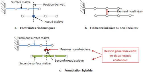 Figure 1.13 – Les différents types de liaison Elles reposent sur l’utilisation :